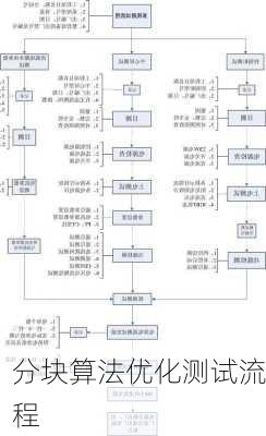 分块算法优化测试流程