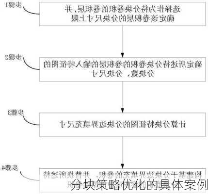 分块策略优化的具体案例