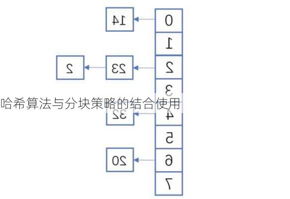 哈希算法与分块策略的结合使用