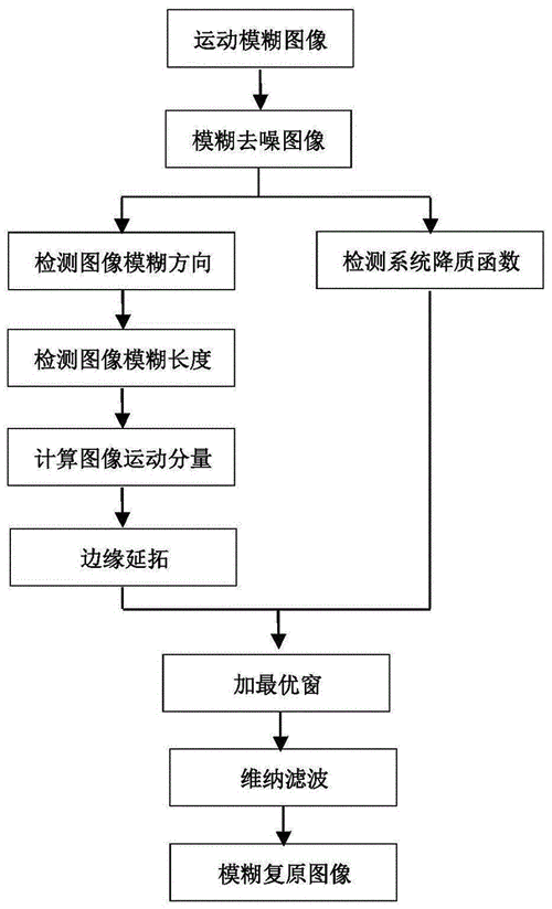 如何使用维纳滤波进行图像复原