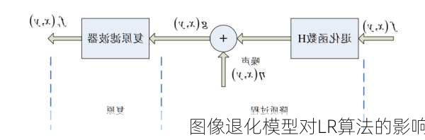 图像退化模型对LR算法的影响