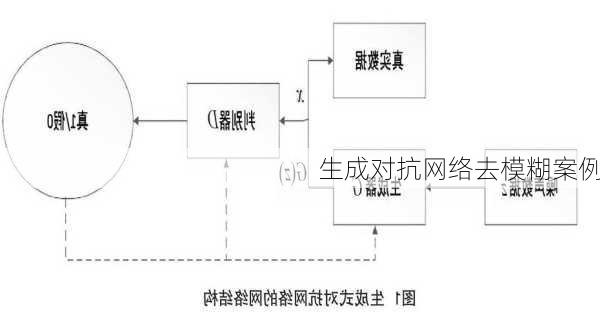 生成对抗网络去模糊案例