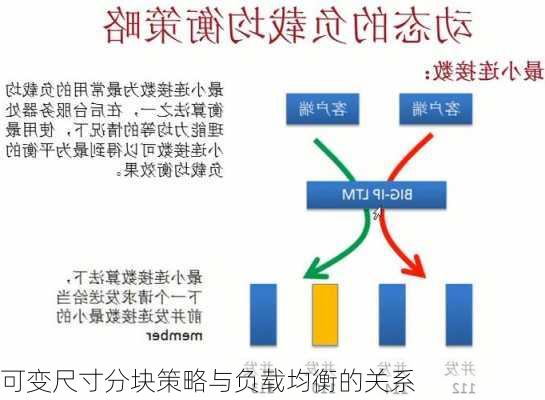 可变尺寸分块策略与负载均衡的关系