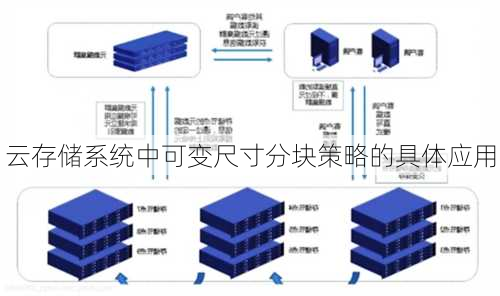 云存储系统中可变尺寸分块策略的具体应用