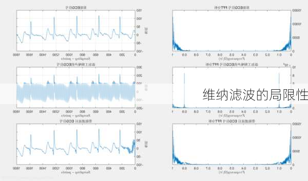 维纳滤波的局限性