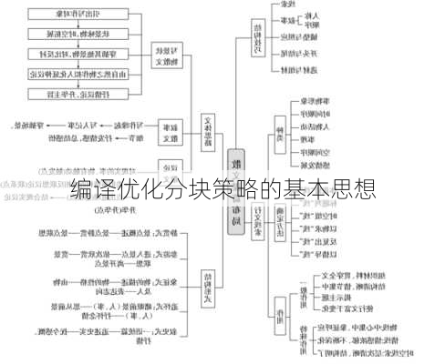 编译优化分块策略的基本思想