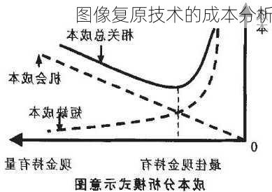 图像复原技术的成本分析