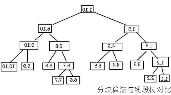 分块算法与线段树对比