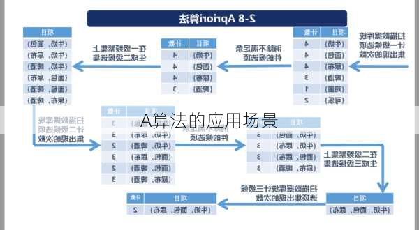 A算法的应用场景