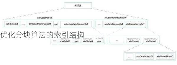 优化分块算法的索引结构