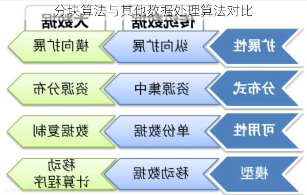 分块算法与其他数据处理算法对比