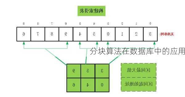 分块算法在数据库中的应用