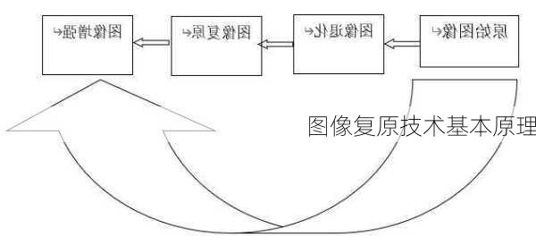 图像复原技术基本原理