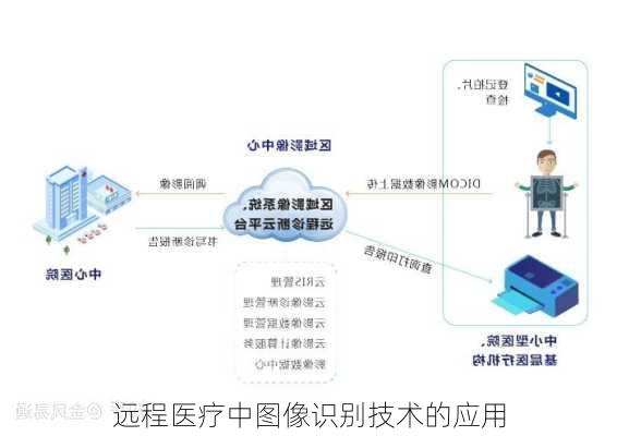 远程医疗中图像识别技术的应用