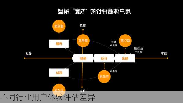 不同行业用户体验评估差异