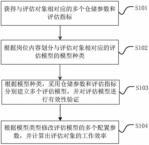 生产效率评估方法