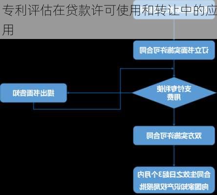 专利评估在贷款许可使用和转让中的应用