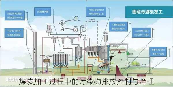 煤炭加工过程中的污染物排放控制与治理