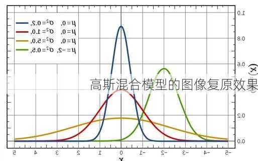 高斯混合模型的图像复原效果