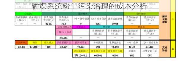 输煤系统粉尘污染治理的成本分析