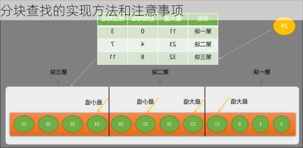 分块查找的实现方法和注意事项