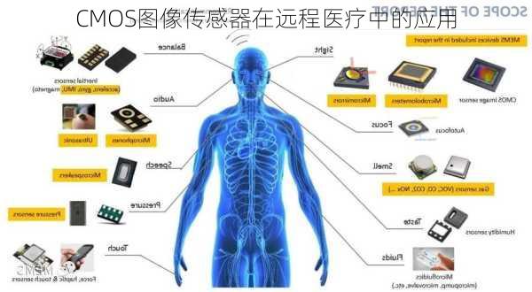 CMOS图像传感器在远程医疗中的应用