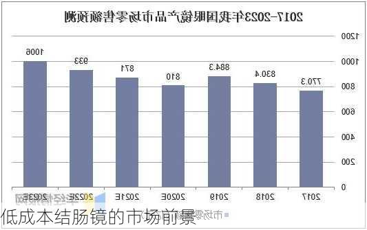 低成本结肠镜的市场前景