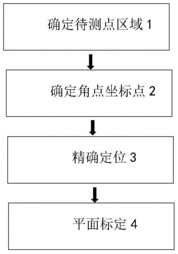 图像几何失真校正步骤