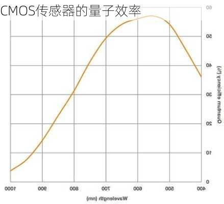 CMOS传感器的量子效率