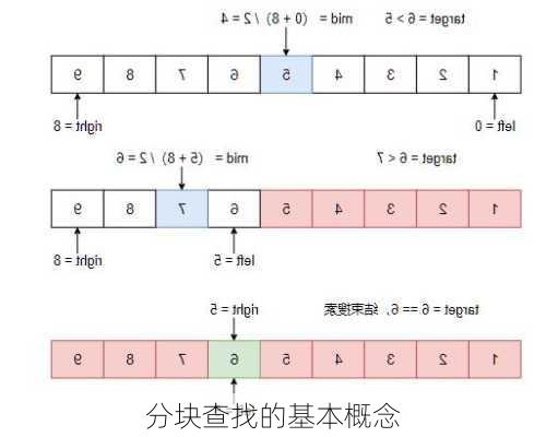 分块查找的基本概念