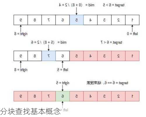 分块查找基本概念