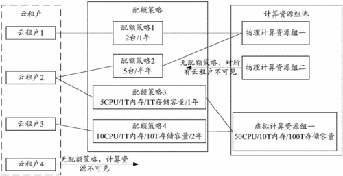 云计算资源分配算法