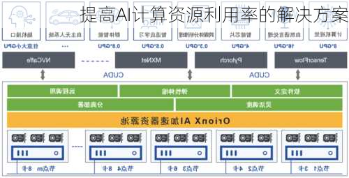 提高AI计算资源利用率的解决方案