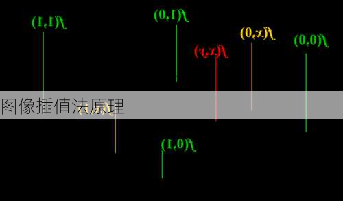 图像插值法原理