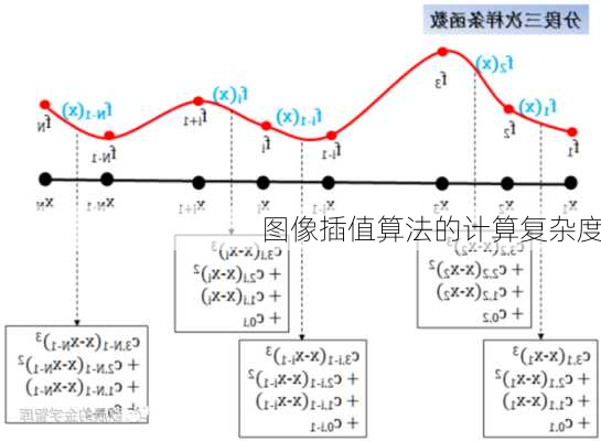 图像插值算法的计算复杂度