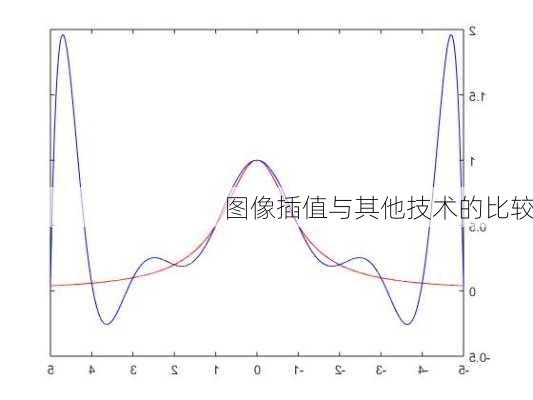 图像插值与其他技术的比较