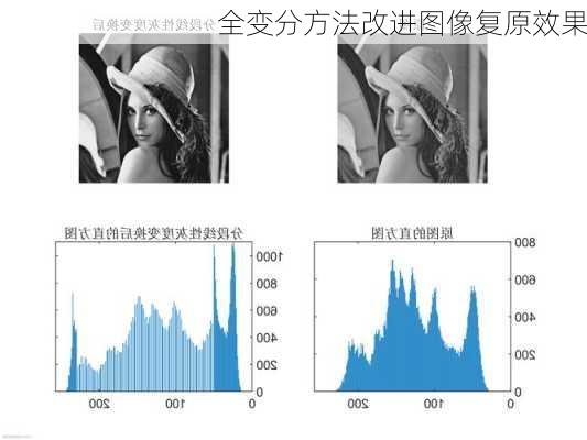 全变分方法改进图像复原效果