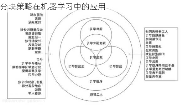 分块策略在机器学习中的应用