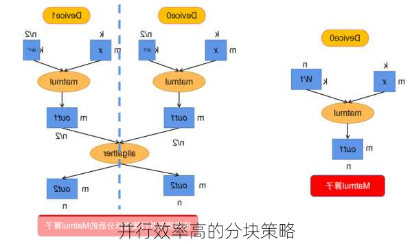 并行效率高的分块策略