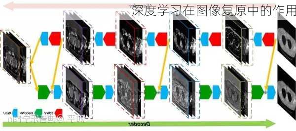 深度学习在图像复原中的作用