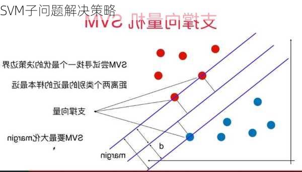 SVM子问题解决策略