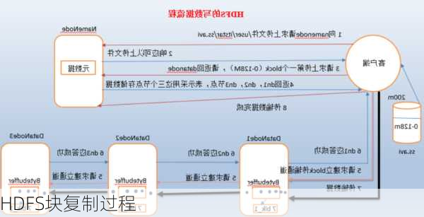 HDFS块复制过程