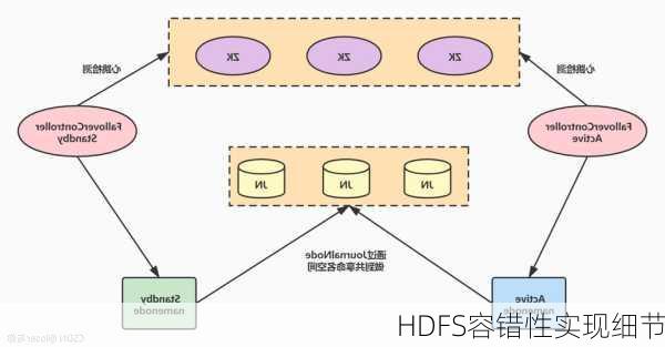 HDFS容错性实现细节