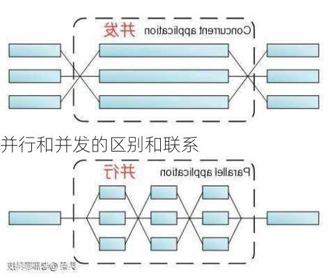 并行和并发的区别和联系