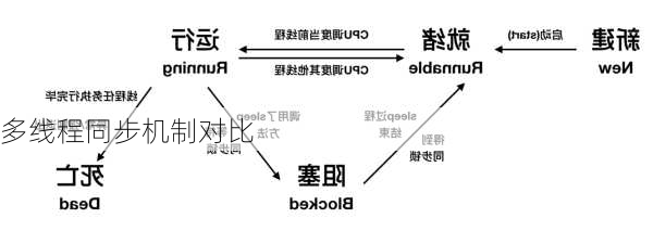 多线程同步机制对比