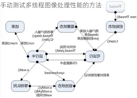 手动测试多线程图像处理性能的方法