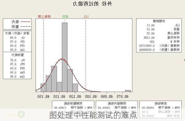 图处理中性能测试的难点