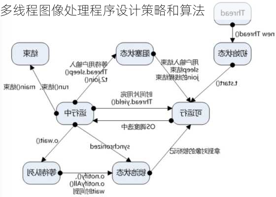 多线程图像处理程序设计策略和算法