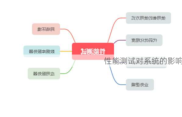 性能测试对系统的影响