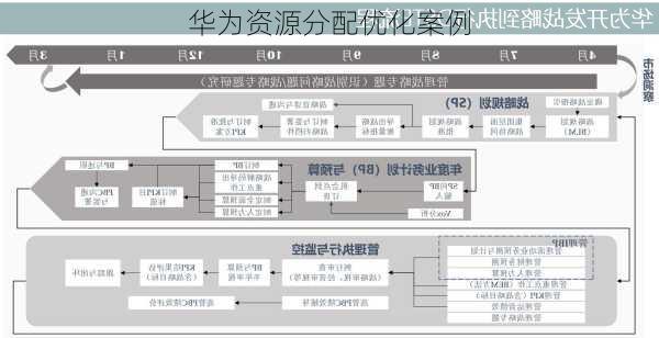 华为资源分配优化案例